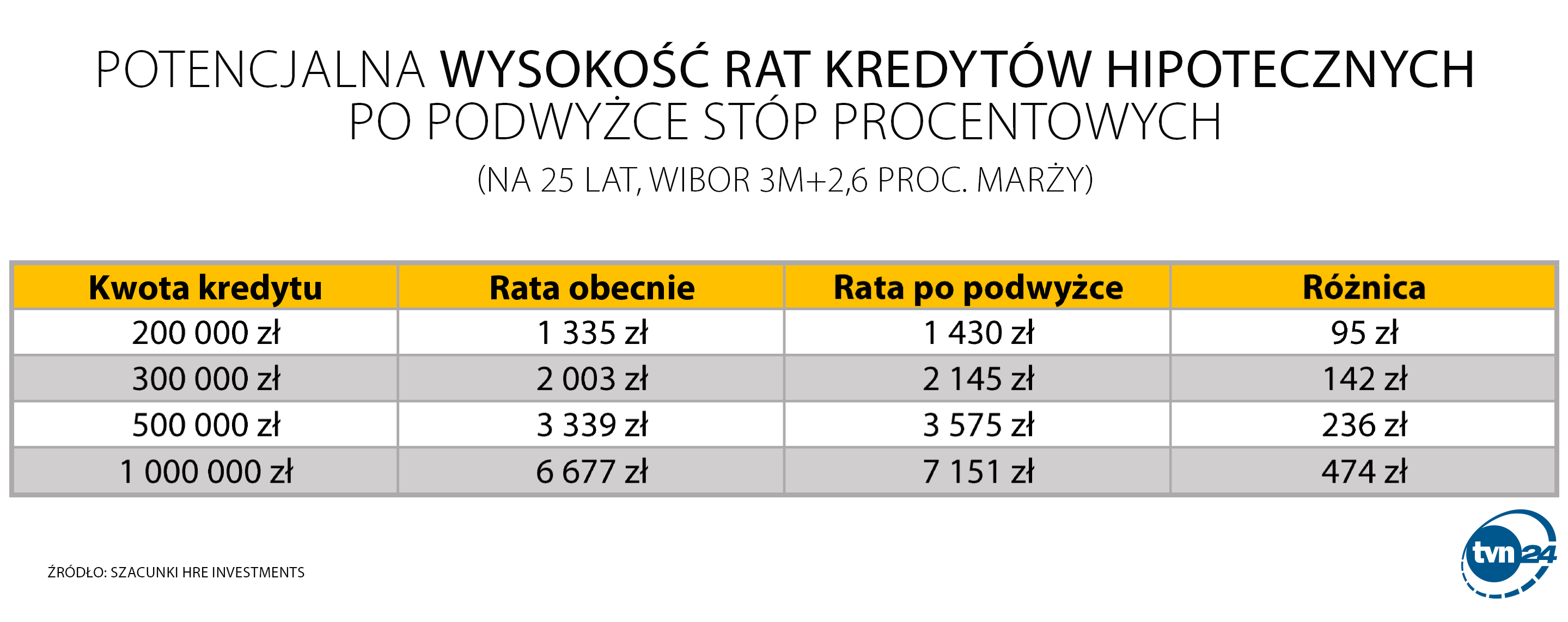 Aktualnie czytasz: O ile wzrosną raty kredytów? Wyliczenia