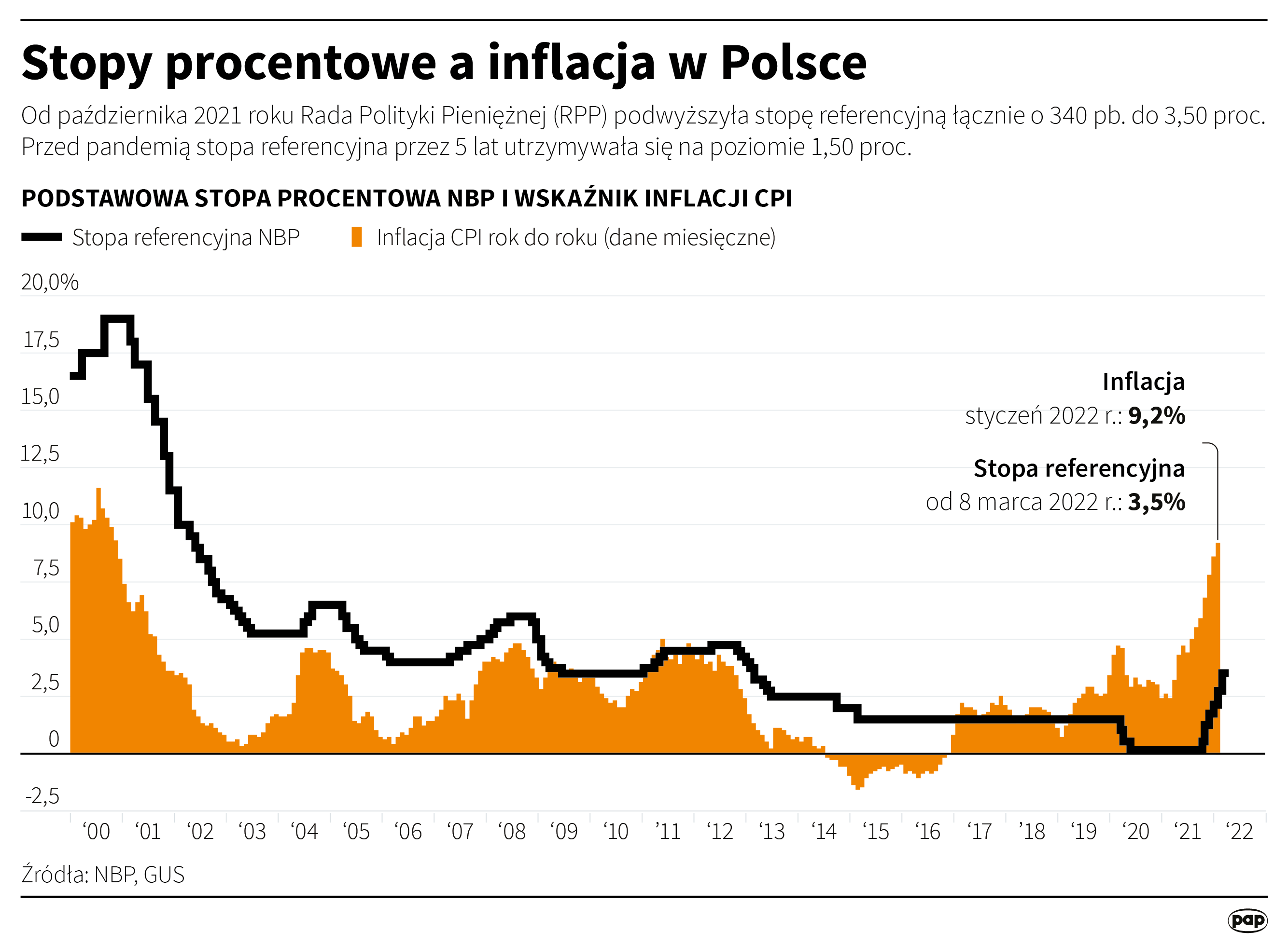 Stopy procentowe a inflacja w Polsce