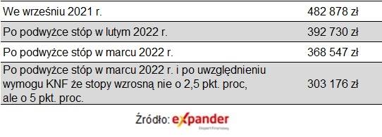 Jak zmieni się zdolność kredytowa dla osoby, którą stać na ratę 3 000 zł