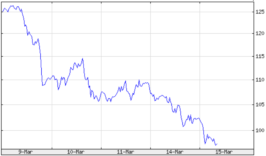 Cena ropy WTI - 15 marca 2022