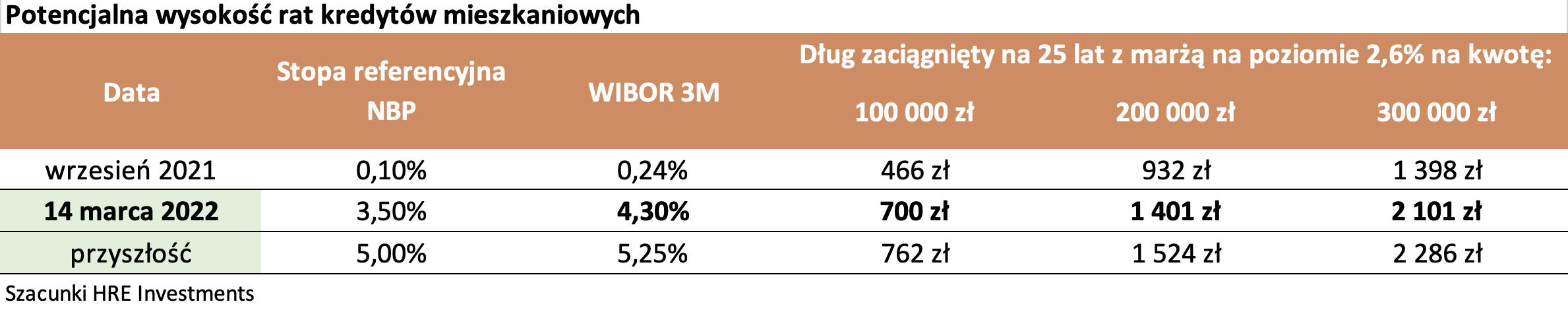 Aktualnie czytasz: Jaki będzie szczyt podwyżek stóp procentowych? Prognozy i wyliczenia rat kredytów