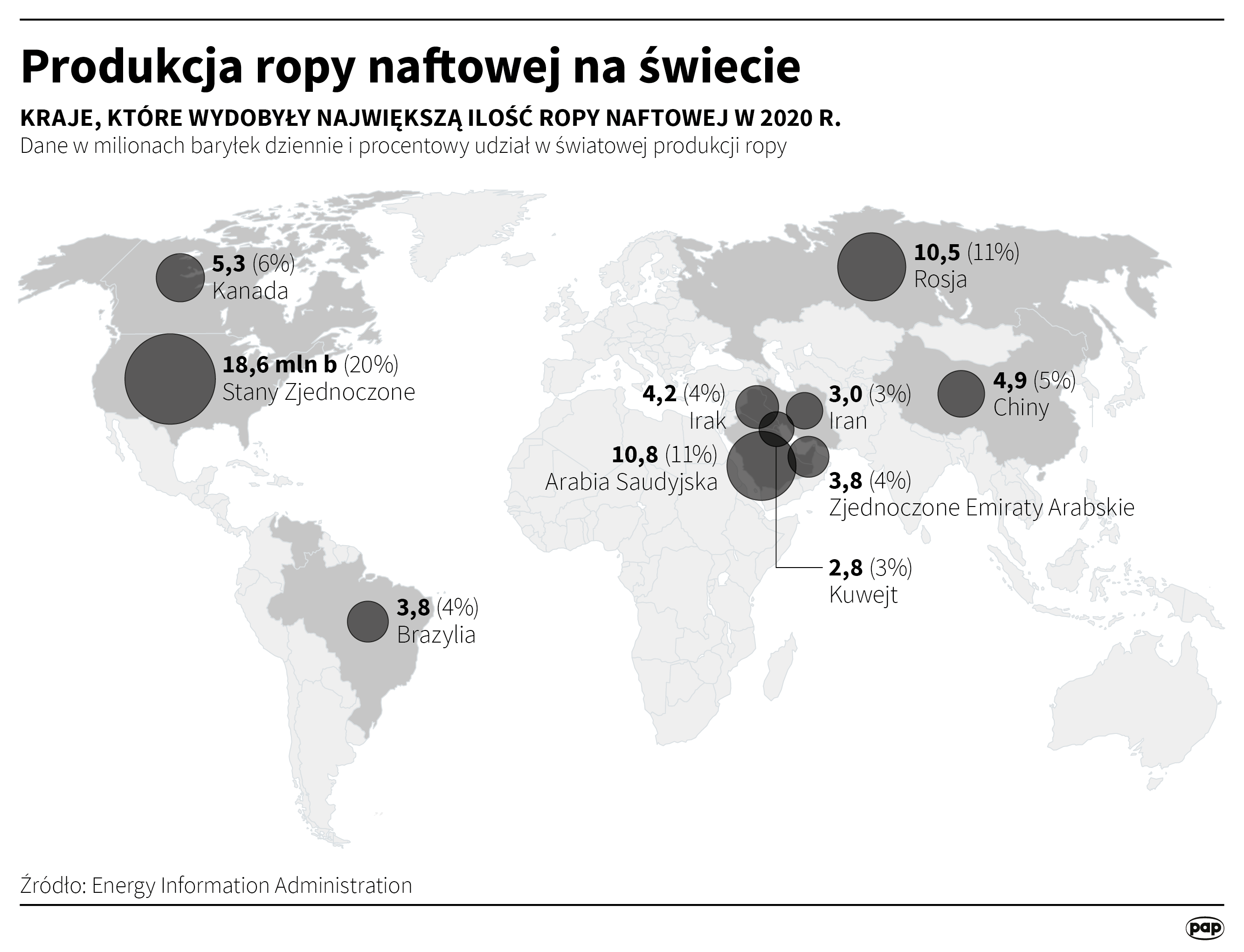 Produkcja ropy na świecie w 2020 roku