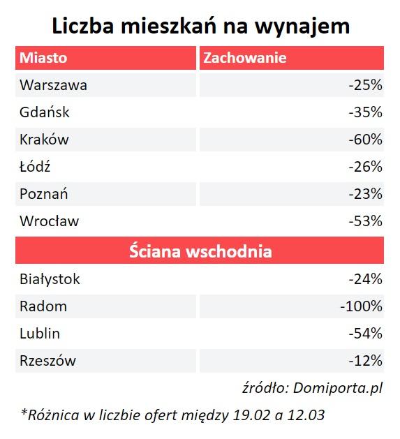 Liczba mieszkań na wynajem
