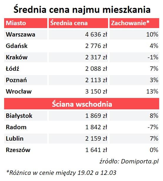 Średnia cena najmu mieszkania