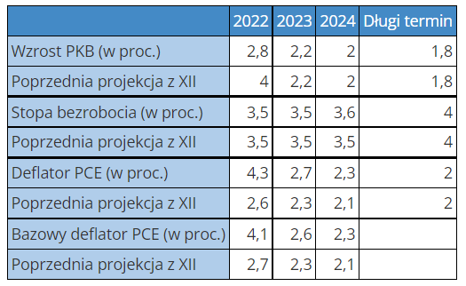 Projekcje FOMC (*Deflator PCE to preferowana przez Fed miara inflacji)