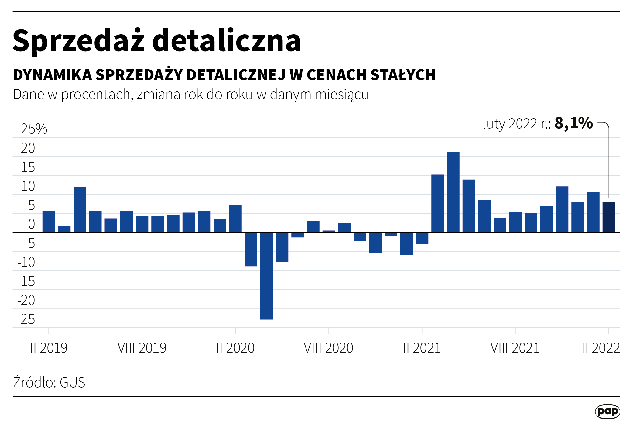 Aktualnie czytasz: Są nowe dane o sprzedaży detalicznej