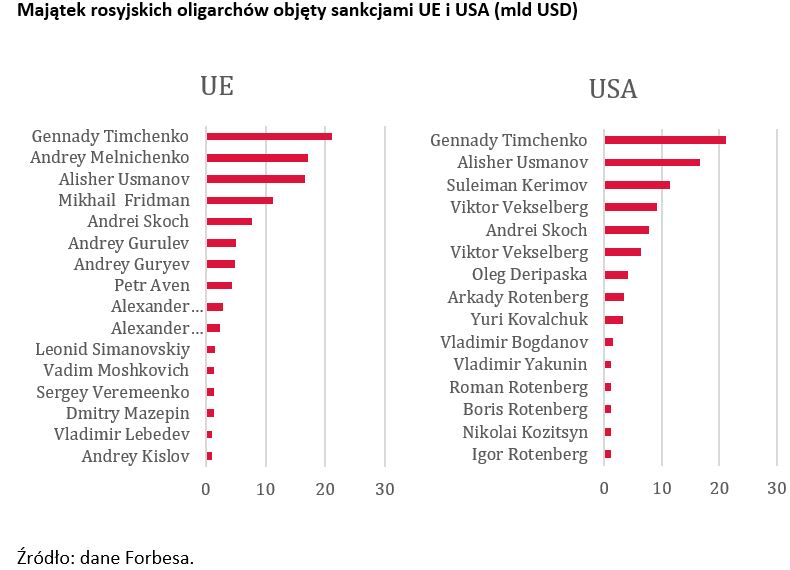 Majątek rosyjskich oligarchów objęty sankcjami UE i USA