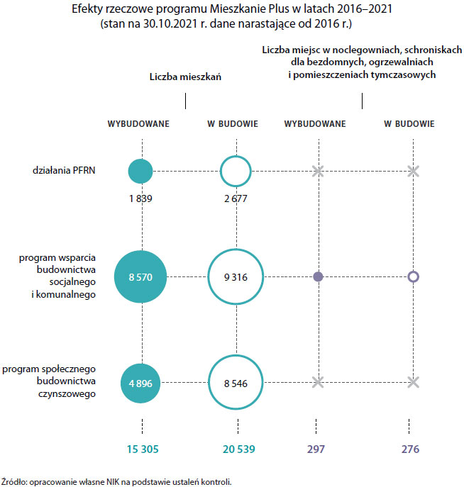 Efekty rzeczowe Mieszkanie plus w latach 2016-2021