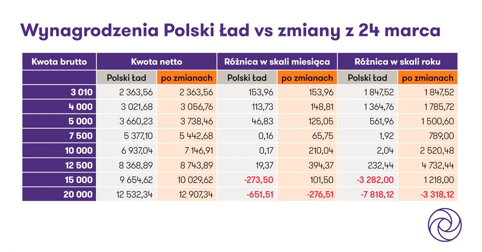 Aktualnie czytasz: Rząd chce zmian w podatkach. Kto ma zyskać?