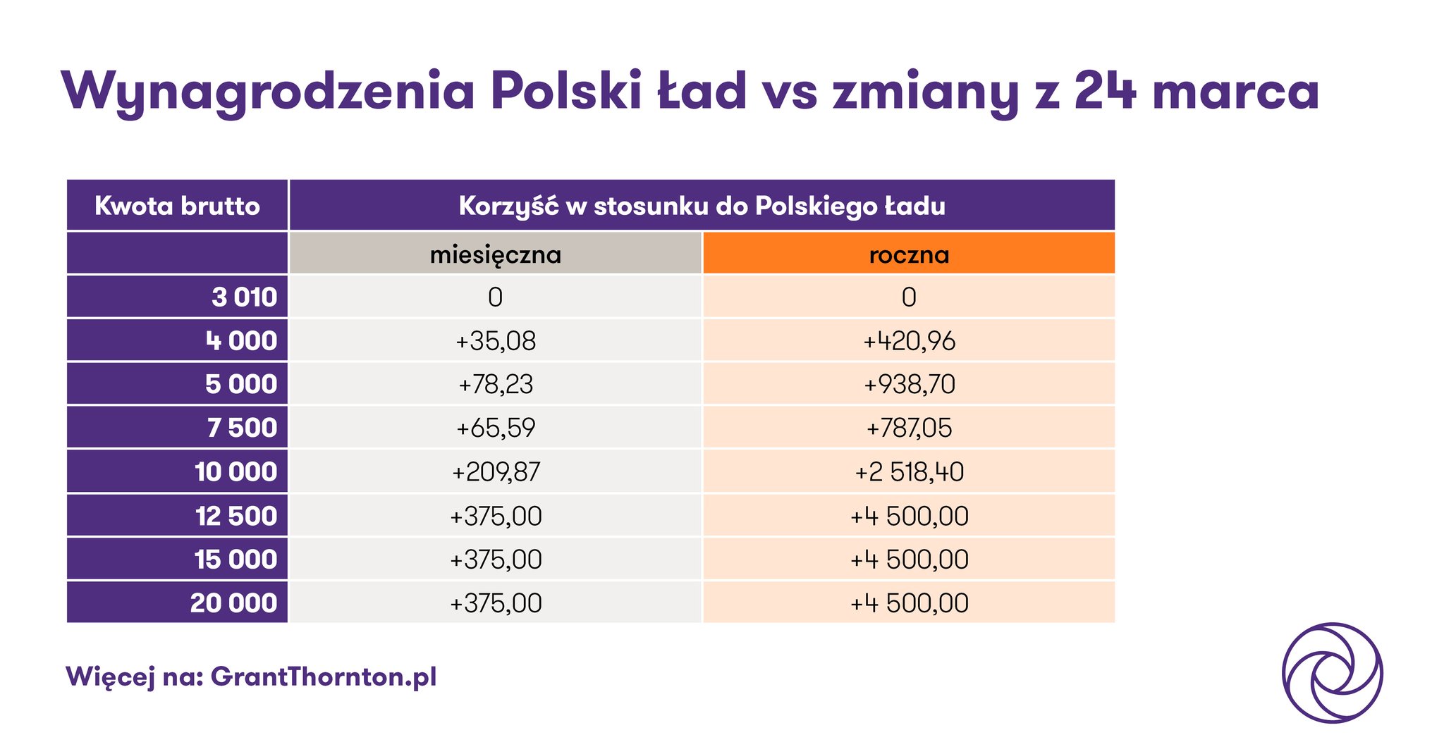 Wynagrodzenia Polski Ład vs zmiany z 24 marca