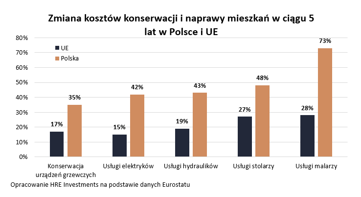 Zmiany cen remontów w ostatnich 5 latach