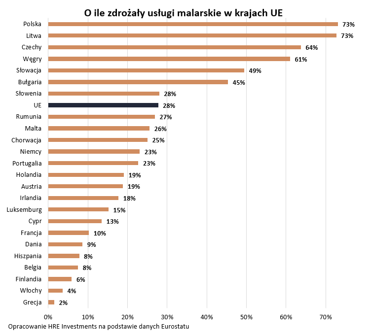 Wzrost cen usług malarskich w UE