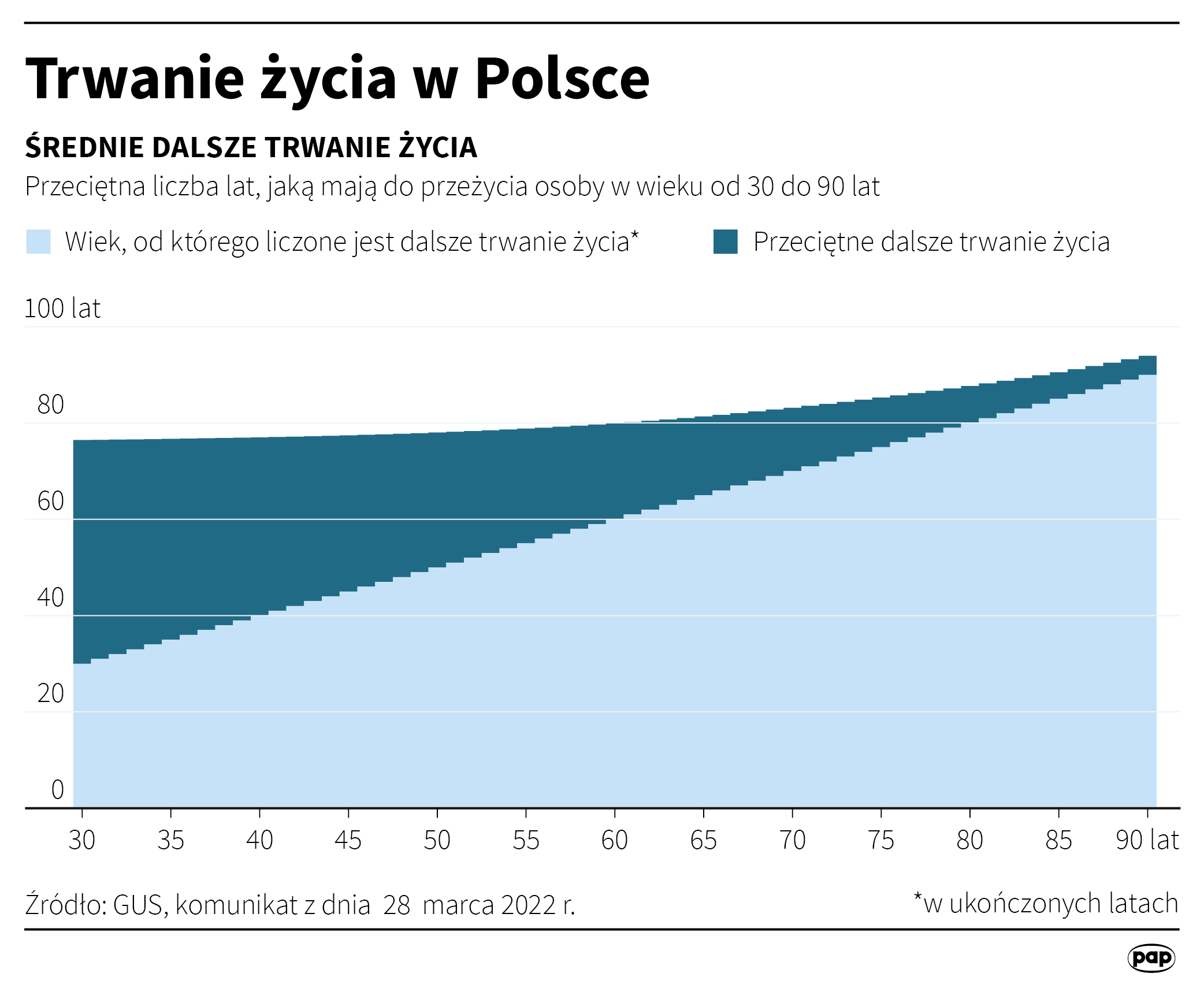 Aktualnie czytasz: Nowe tablice dotyczące długości życia. ZUS wyjaśnia, kogo dotyczą