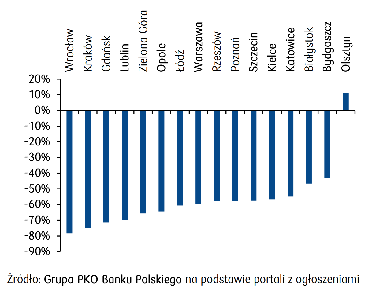 Zmiana liczby ofert wynajmu w marcu względem końca lutego