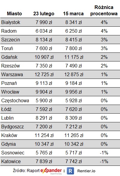 Zmiany cen mieszkań w ofertach sprzedaży 
