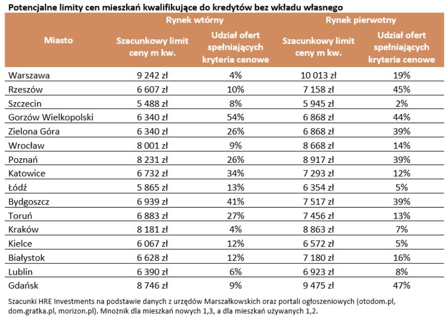 Potencjalne limity cen mieszkań