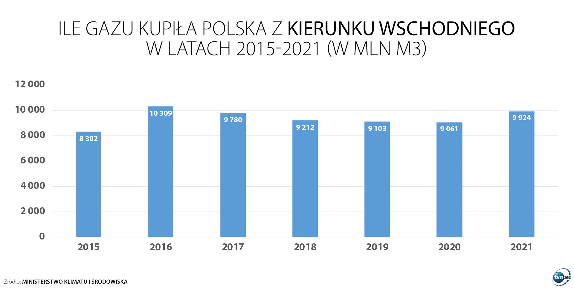 Aktualnie czytasz: Ile gazu kupiła Polska z Rosji? Dane ministerstwa