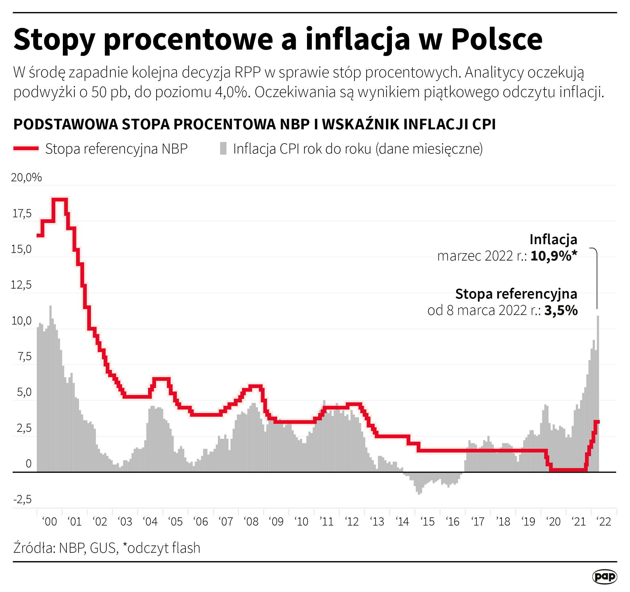 Stopy procentowe a inflacja w Polsce