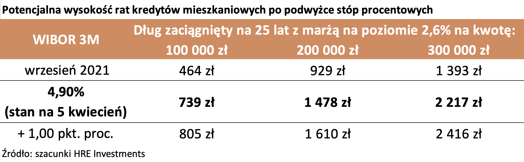 Aktualnie czytasz: O ile mogą wzrosnąć raty kredytów? Najnowsze wyliczenia