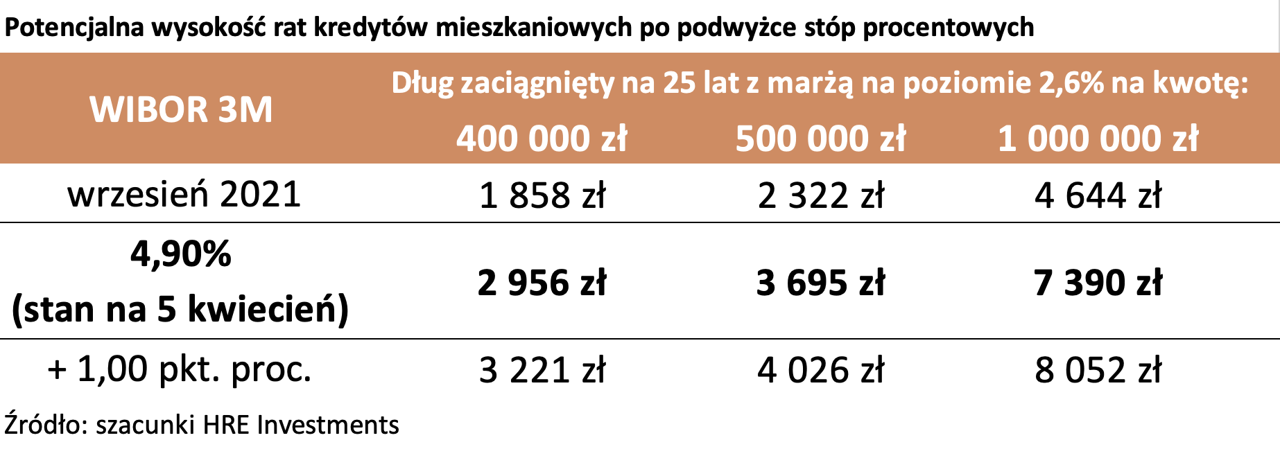 Aktualnie czytasz: O ile mogą wzrosnąć raty kredytów? Najnowsze wyliczenia