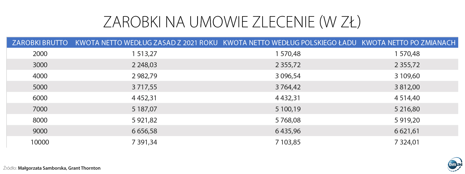 Aktualnie czytasz: Zmiany w Polskim Ładzie dla zatrudnionych na umowie-zleceniu. Kto ma zyskać?