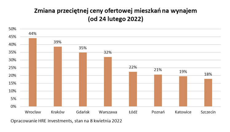 Zmiana średniej ceny mieszkań na wynajem