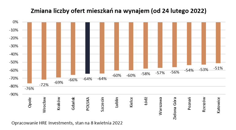 Zmiana liczby ofert mieszkań na wynajem