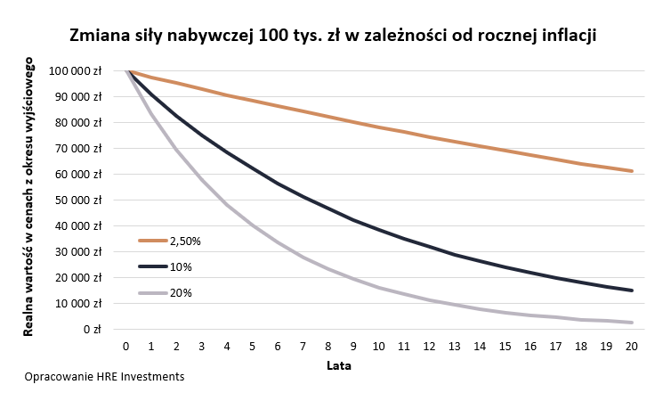 Siła nabywcza a inflacja