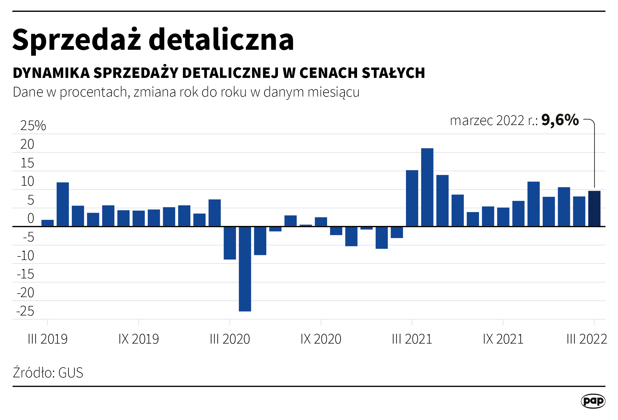 Aktualnie czytasz: Sprzedaż detaliczna wzrosła mocniej od oczekiwań. Nowe dane GUS 