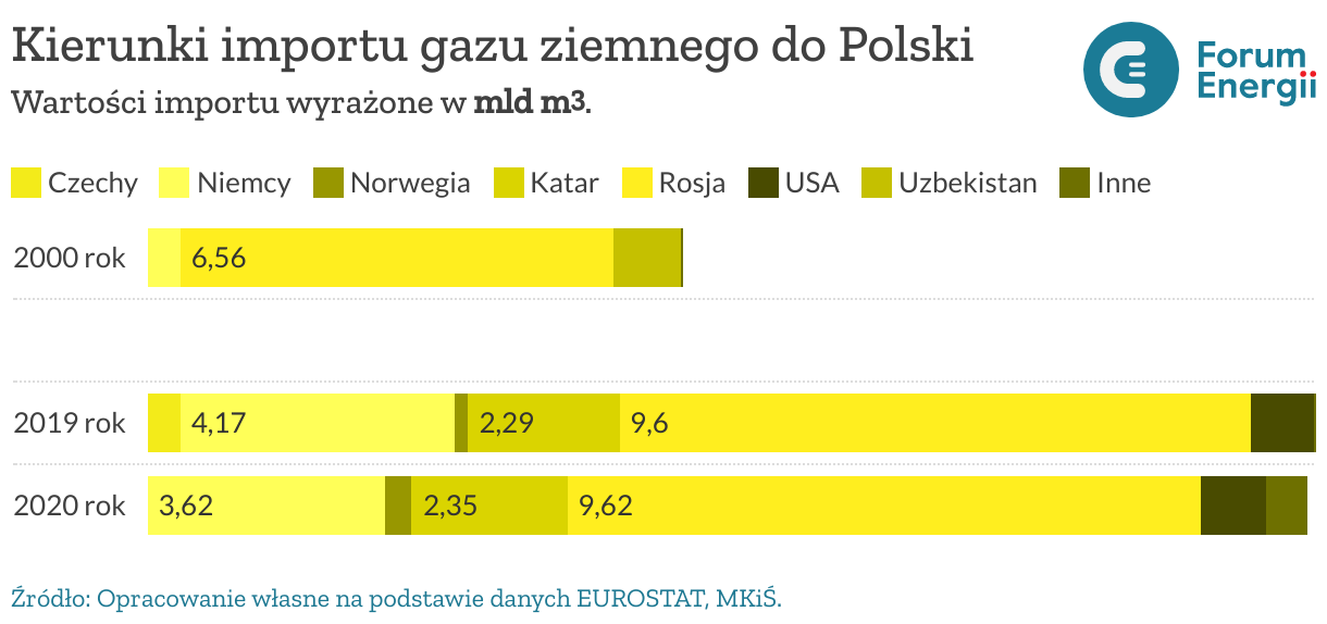 Kierunki importu gazu ziemnego do Polski