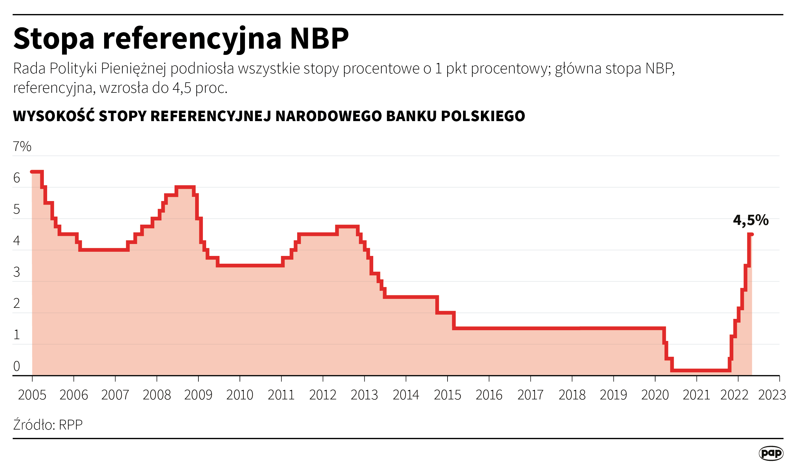 Stopa referencyjna NBP