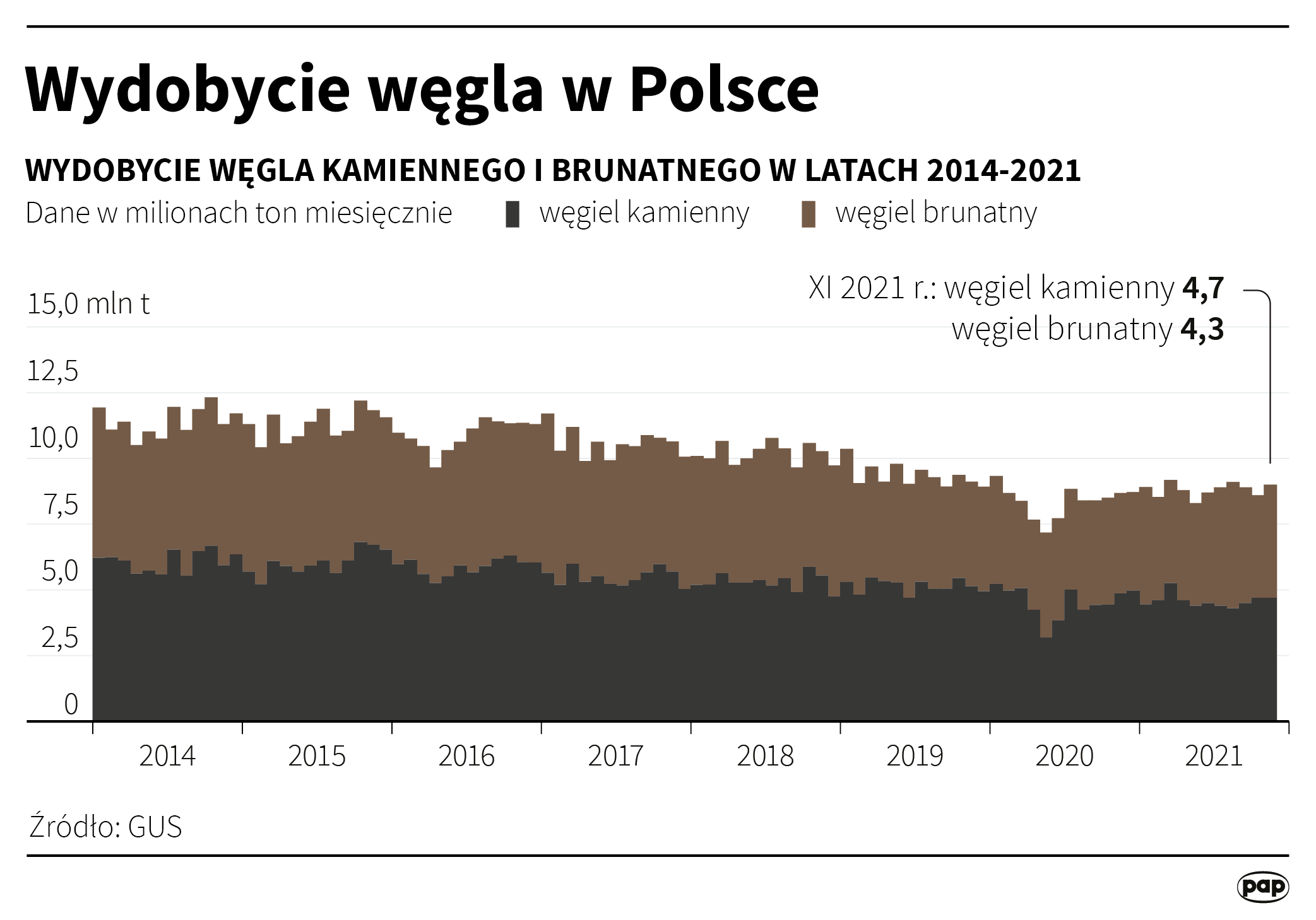 Wydobycie węgla w Polsce