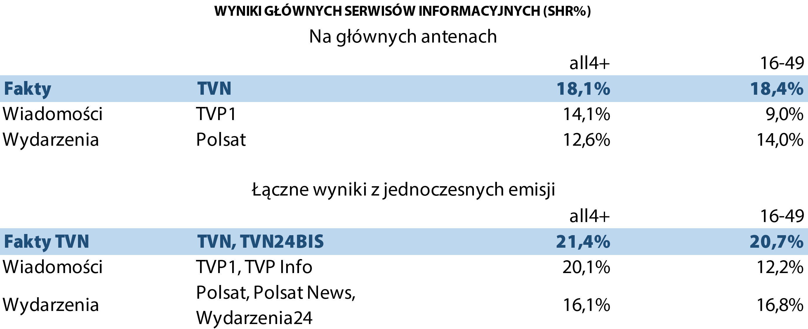 Wyniki głównych serwisów informacyjnych
