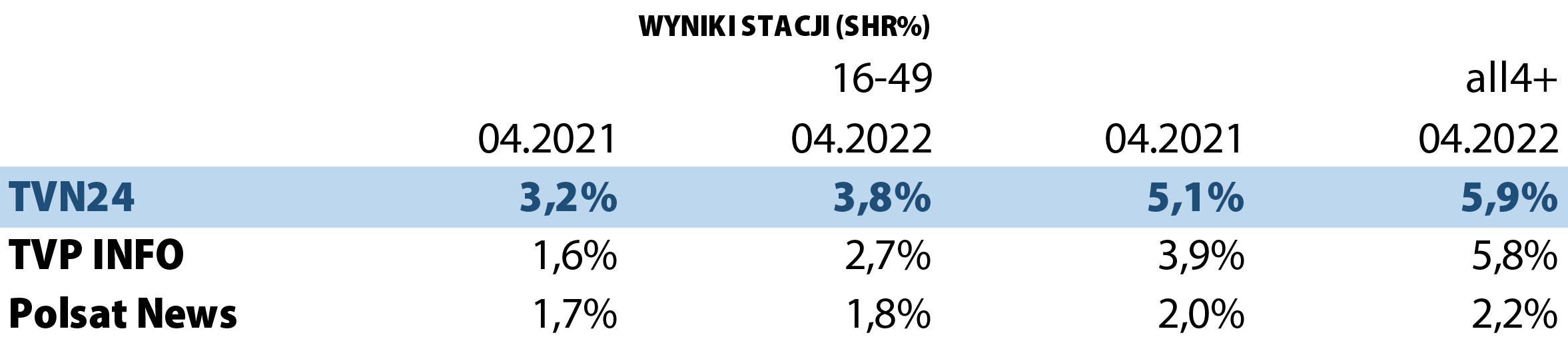 Wyniki stacji
