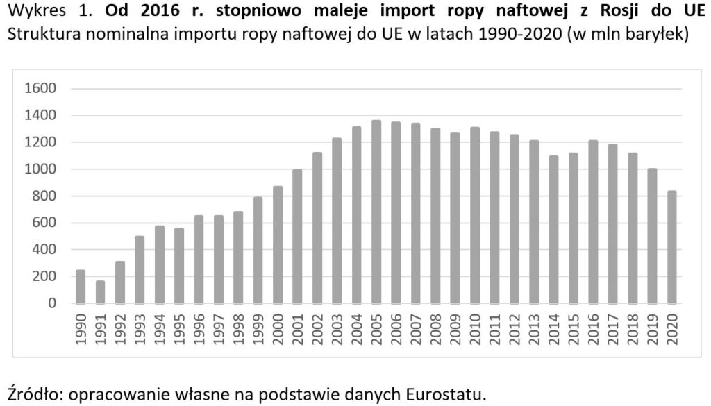 Import ropy naftowej z Rosji do UE 