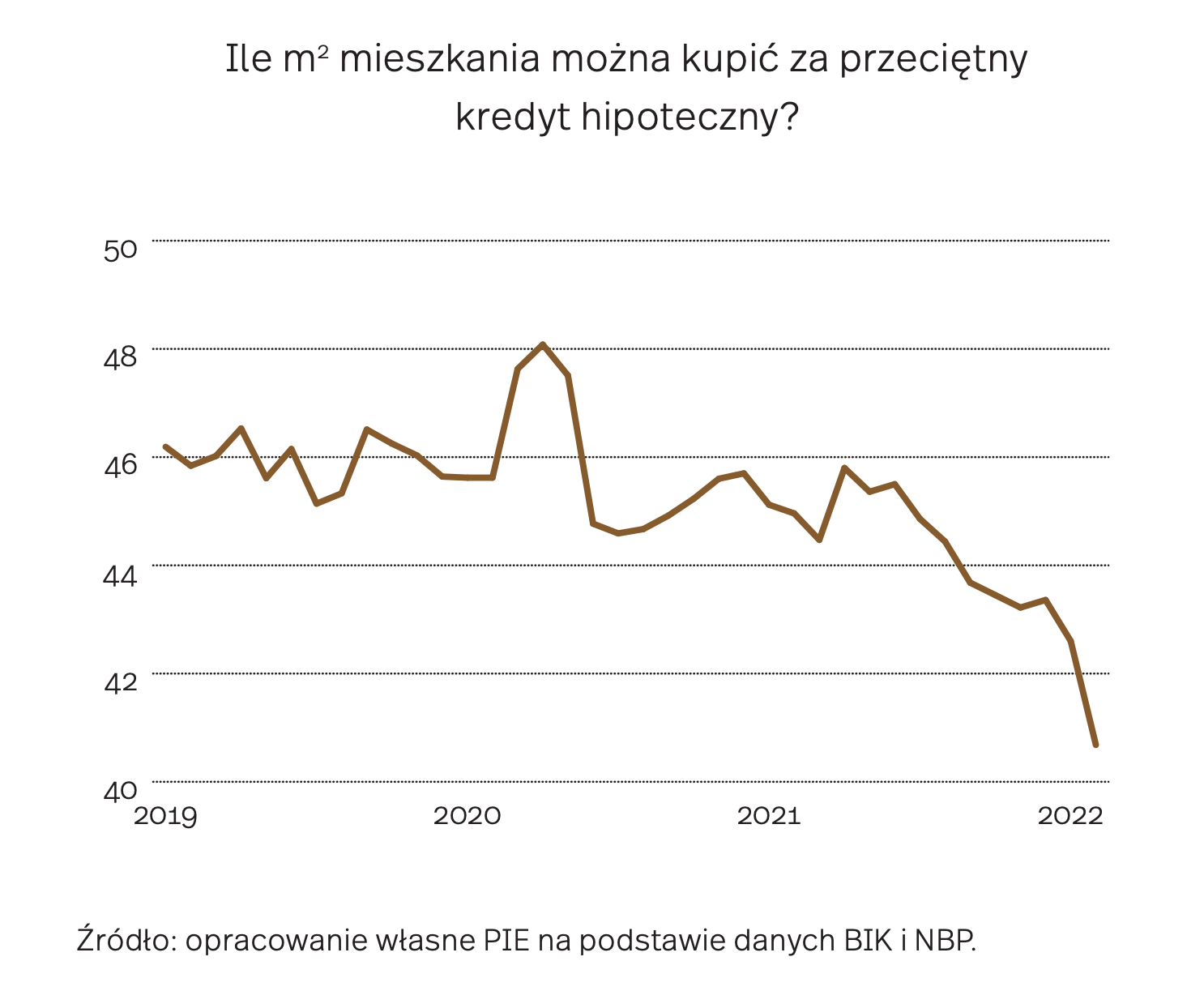 Aktualnie czytasz: Za obecny kredyt można kupić mieszkanie o jedną trzecią mniejsze niż przed trzema latami