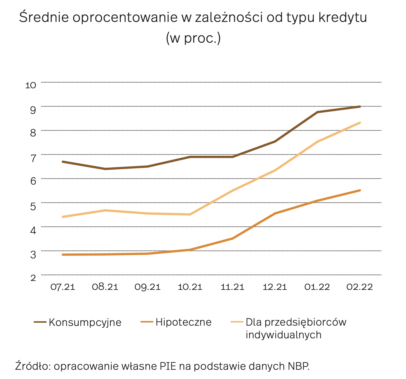 Aktualnie czytasz: Za obecny kredyt można kupić mieszkanie o jedną trzecią mniejsze niż przed trzema latami