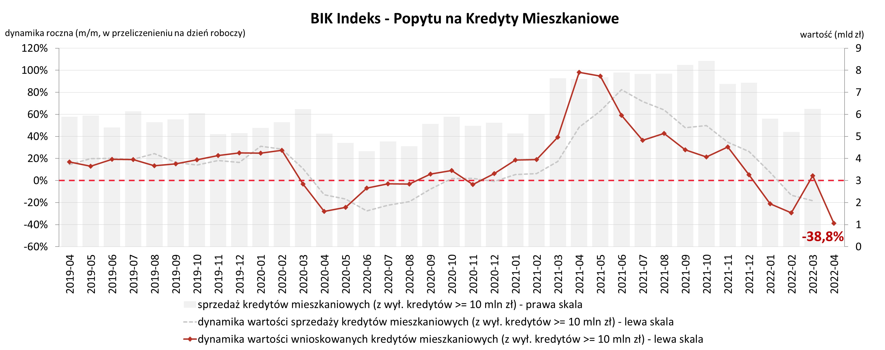 Popyt na kredyty mieszkaniowe