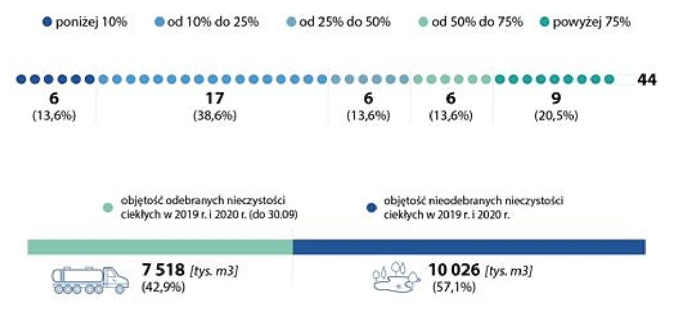 Stopień zbierania nieczystości ciekłych z terenów nieskanalizowanych