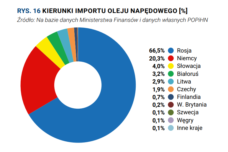 Kierunki importu oleju napędowego