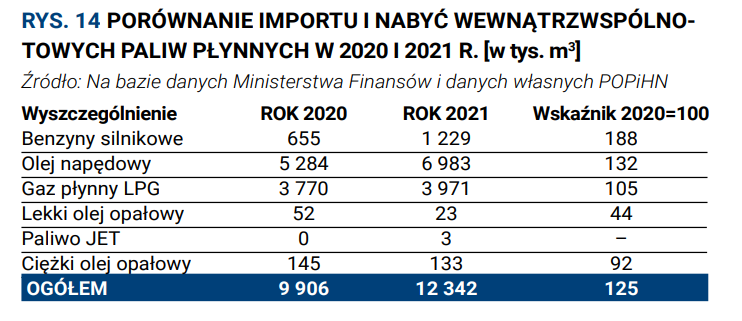Import paliw w 2020 i 2021 roku