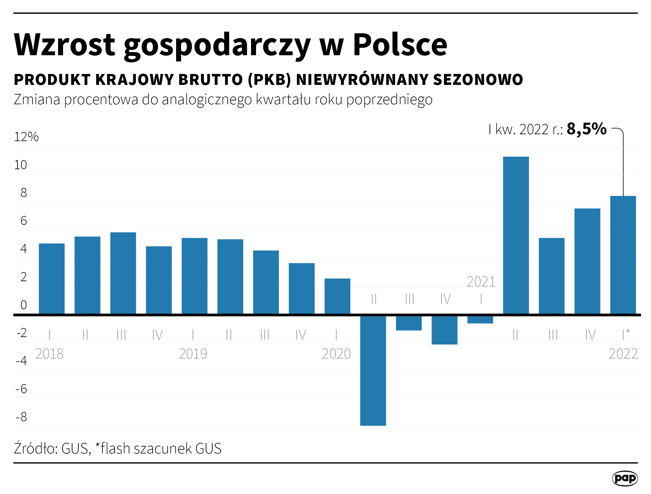 Aktualnie czytasz: O tyle urosła polska gospodarka w pierwszym kwartale. Szybki szacunek