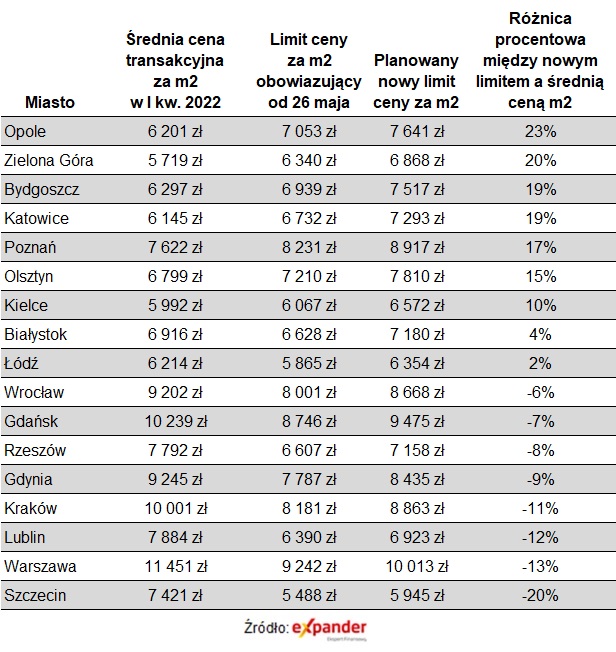 Porównanie limitów cen na rynku wtórnym