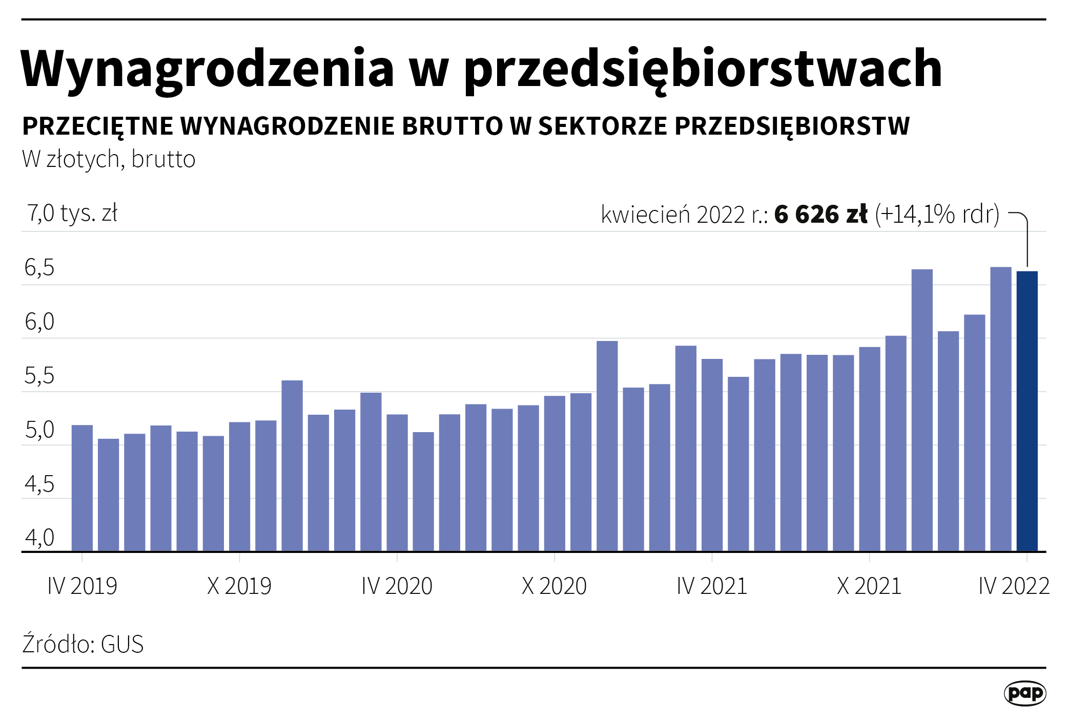 Przeciętne wynagrodzenie