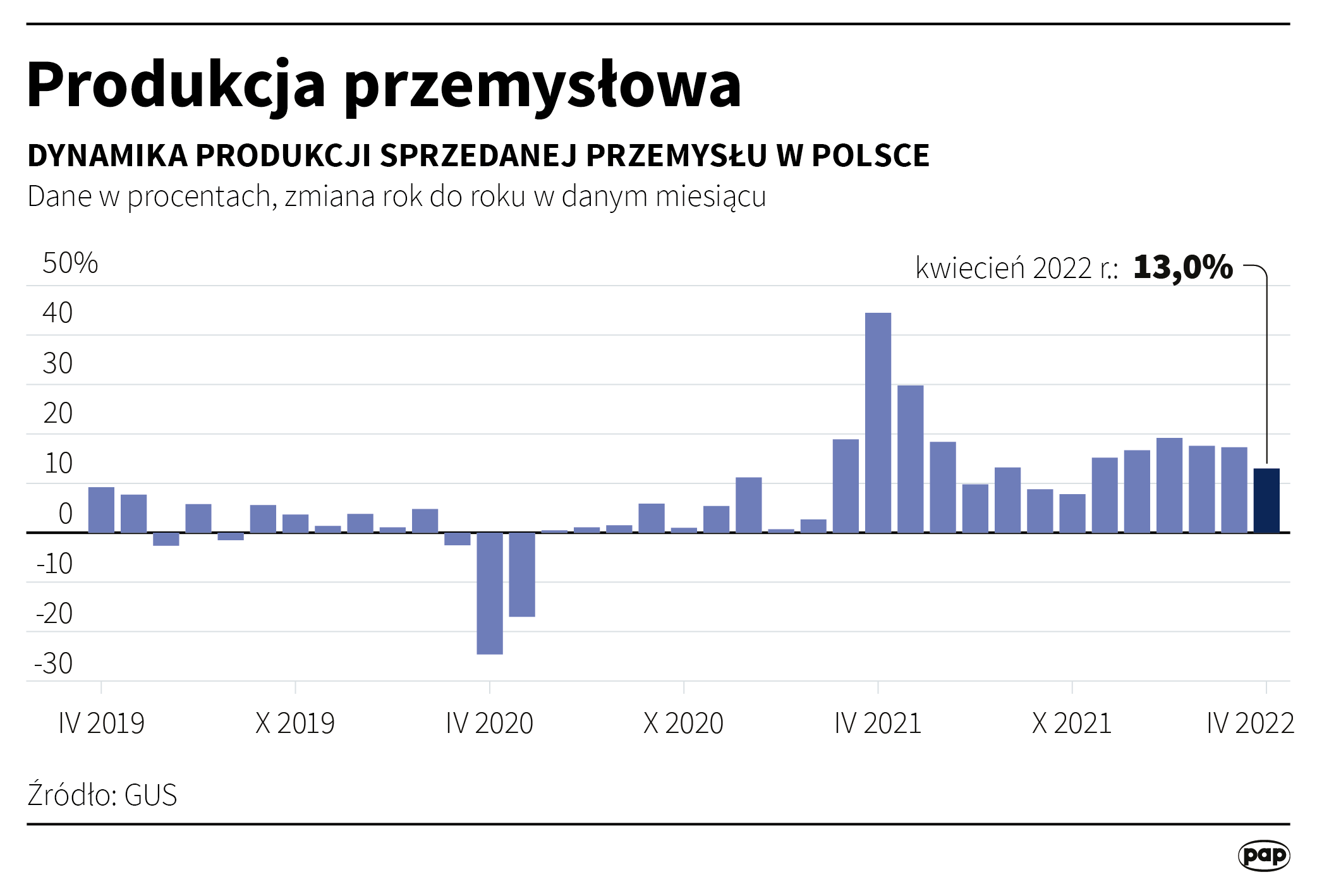 Produkcja przemysłowa