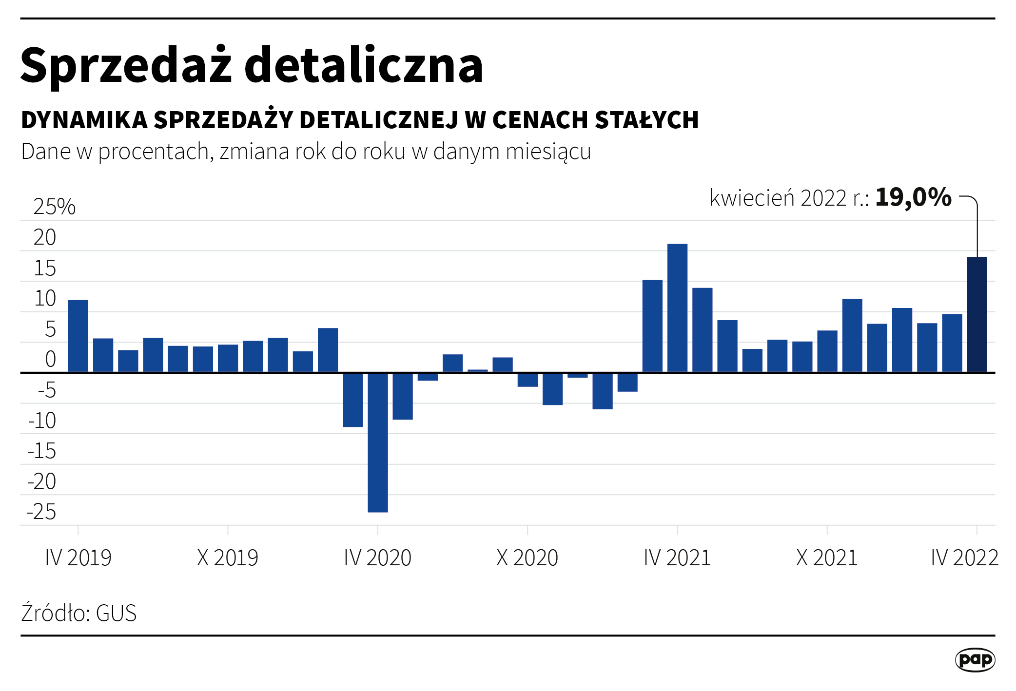 Sprzedaż detaliczna