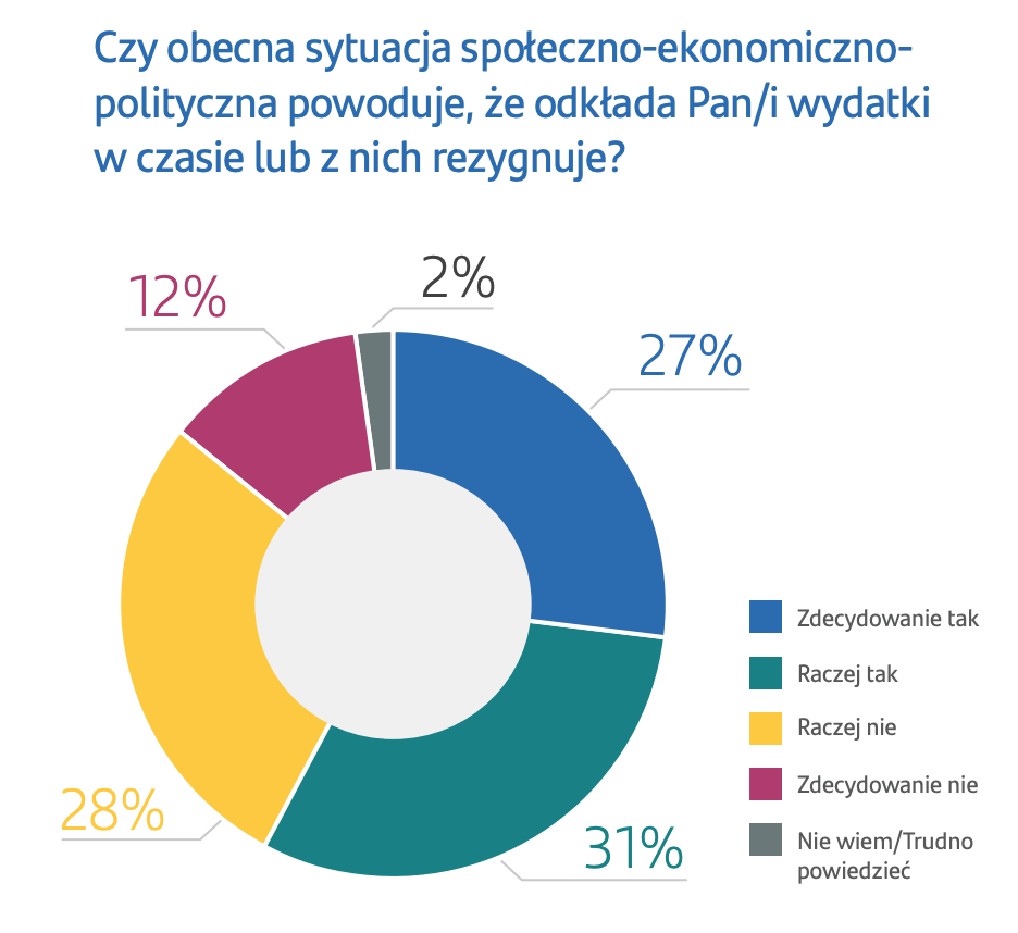 Odkładanie wydatków