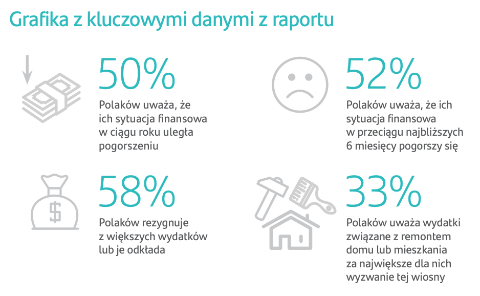 Sytuacja finansowa Polaków