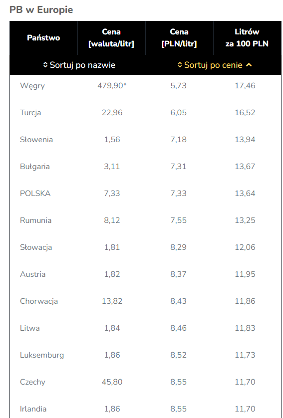 Ceny benzyny w Europie - najtańsze kraje