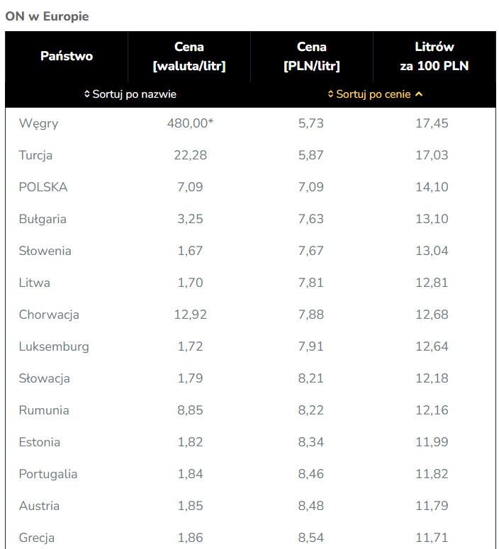 Ceny oleju napędowego w Europie